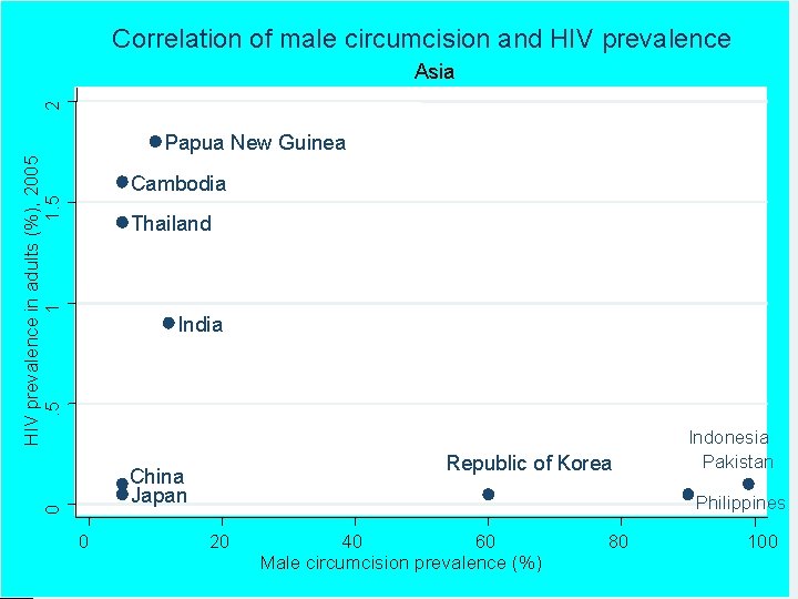 Correlation of male circumcision and HIV prevalence 2 Asia HIV prevalence in adults (%),