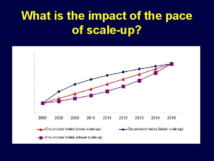 What is the impact of the pace of scale-up? 