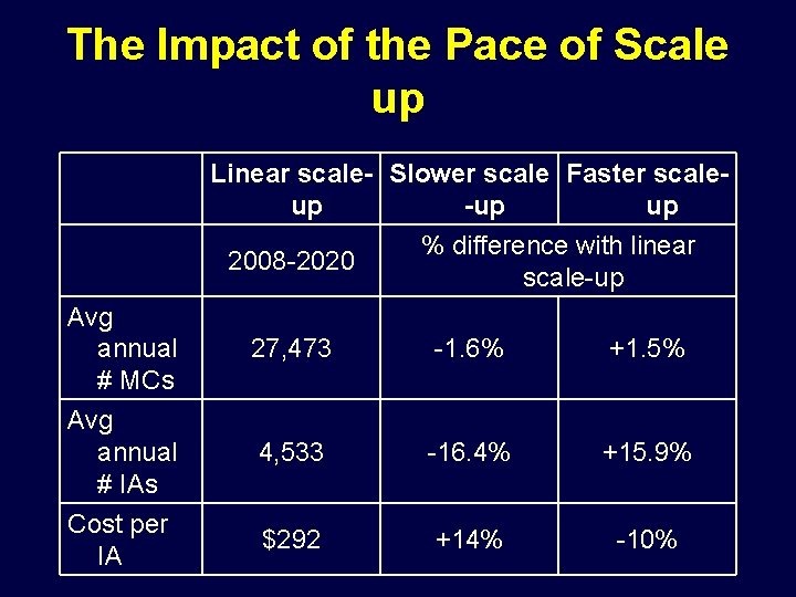 The Impact of the Pace of Scale up Linear scale- Slower scale Faster scaleup