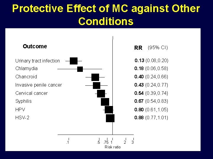 Protective Effect of MC against Other Conditions Outcome RR (95% CI) Urinary tract infection