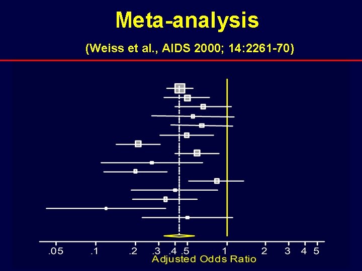 Meta-analysis (Weiss et al. , AIDS 2000; 14: 2261 -70) 