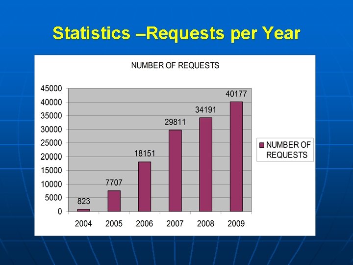 Statistics –Requests per Year 