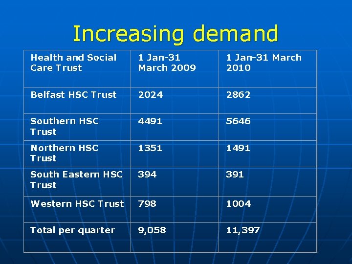 Increasing demand Health and Social Care Trust 1 Jan-31 March 2009 1 Jan-31 March