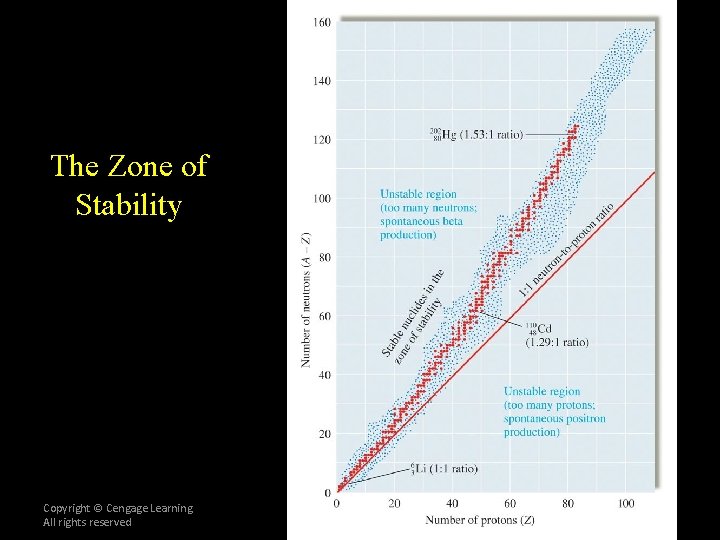 The Zone of Stability Copyright © Cengage Learning. All rights reserved 10 