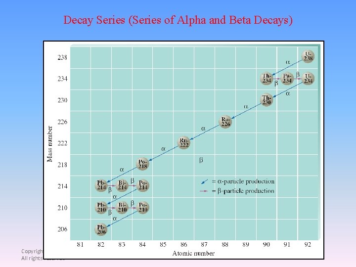 Decay Series (Series of Alpha and Beta Decays) Copyright © Cengage Learning. All rights