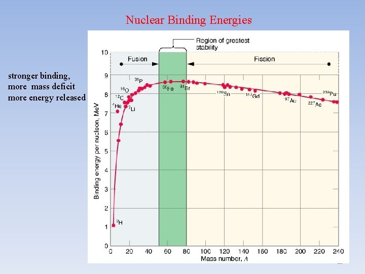 Nuclear Binding Energies stronger binding, more mass deficit more energy released 21 