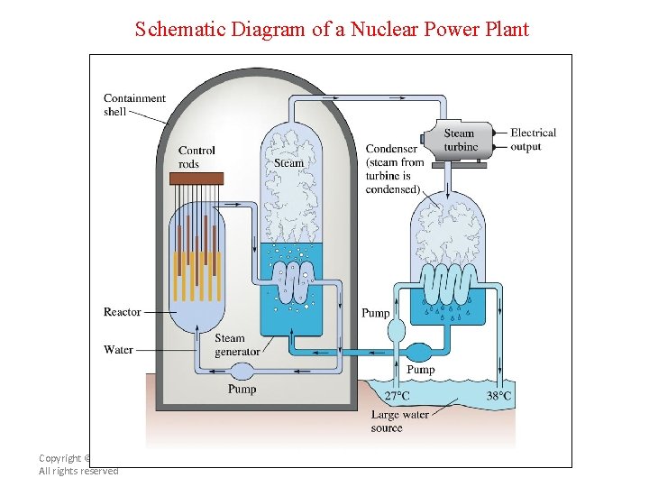 Schematic Diagram of a Nuclear Power Plant Copyright © Cengage Learning. All rights reserved