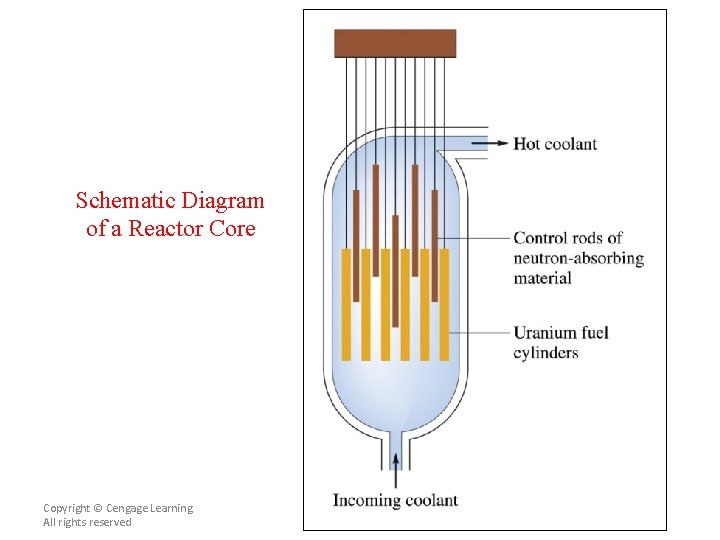 Schematic Diagram of a Reactor Core Copyright © Cengage Learning. All rights reserved 25