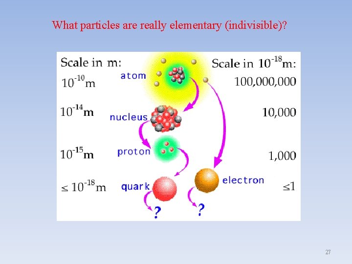 What particles are really elementary (indivisible)? 27 