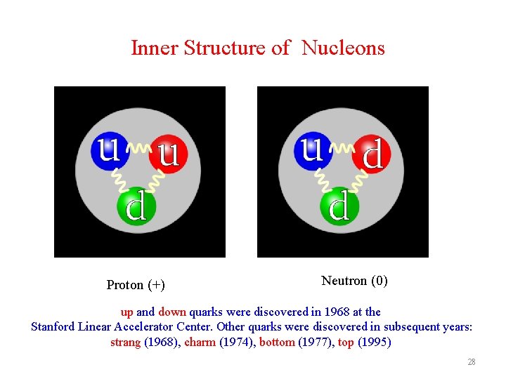 Inner Structure of Nucleons Proton (+) Neutron (0) up and down quarks were discovered