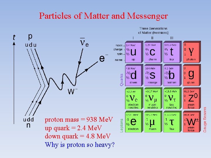 Particles of Matter and Messenger proton mass = 938 Me. V up quark =