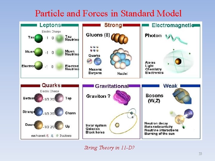 Particle and Forces in Standard Model String Theory in 11 -D? 33 