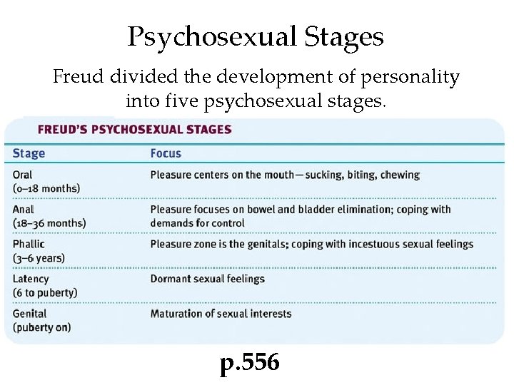 Psychosexual Stages Freud divided the development of personality into five psychosexual stages. p. 556