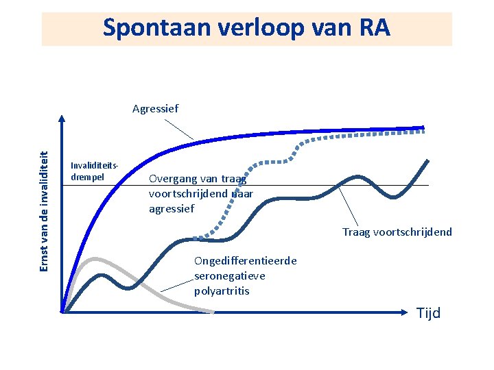 Spontaan verloop van RA Ernst van de invaliditeit Agressief Invaliditeitsdrempel Overgang van traag voortschrijdend