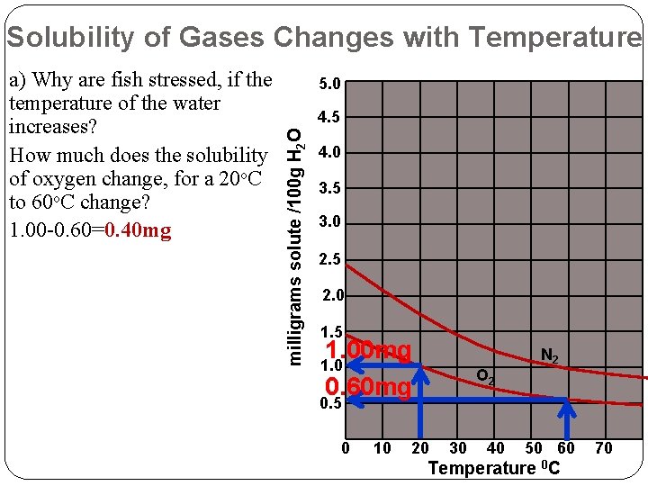 Solubility of Gases Changes with Temperature 5. 0 4. 5 milligrams solute /100 g