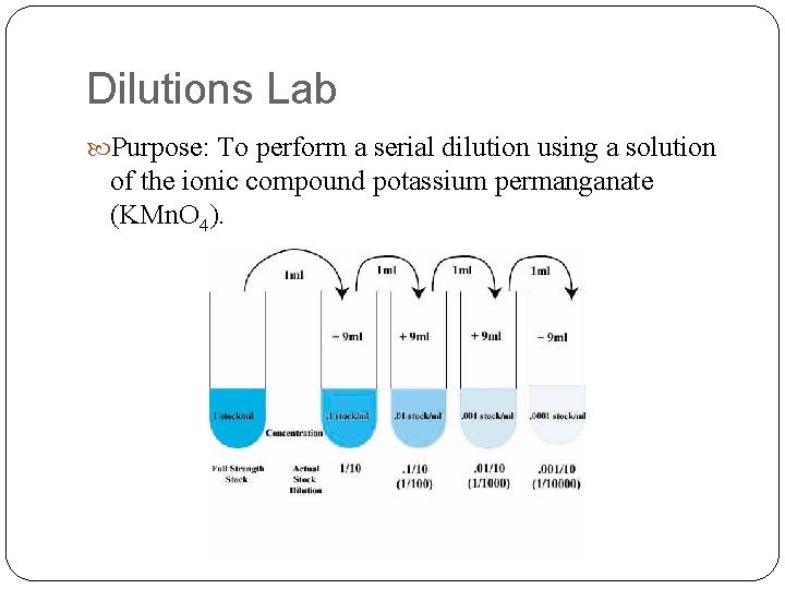Dilutions Lab Purpose: To perform a serial dilution using a solution of the ionic