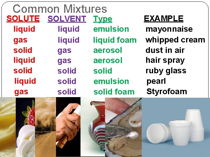 Common Mixtures SOLUTE SOLVENT Type EXAMPLE liquid mayonnaise liquid emulsion gas liquid foam whipped