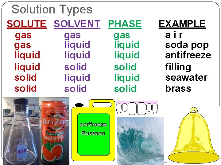 Solution Types SOLUTE SOLVENT PHASE gas gas liquid liquid solid solid EXAMPLE air soda