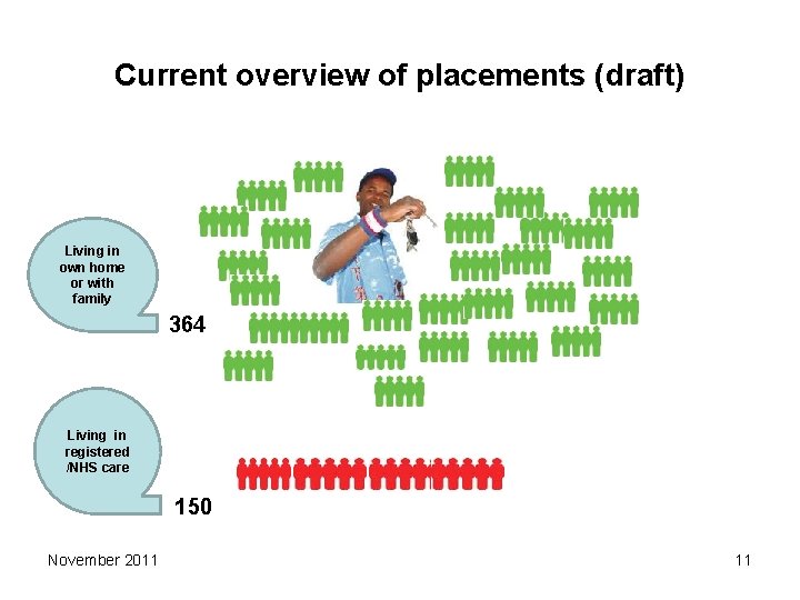 Current overview of placements (draft) Living in own home or with family 364 Living Current overview of placements (draft) Living in own home or with family 364 Living