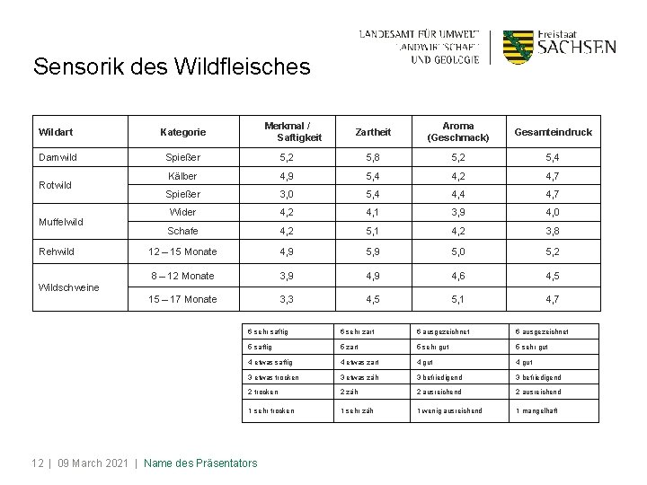 Sensorik des Wildfleisches Zartheit Aroma (Geschmack) Gesamteindruck 5, 2 5, 8 5, 2 5,