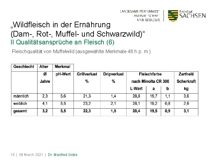 „Wildfleisch in der Ernährung (Dam-, Rot-, Muffel- und Schwarzwild)“ II Qualitätsansprüche an Fleisch (6)