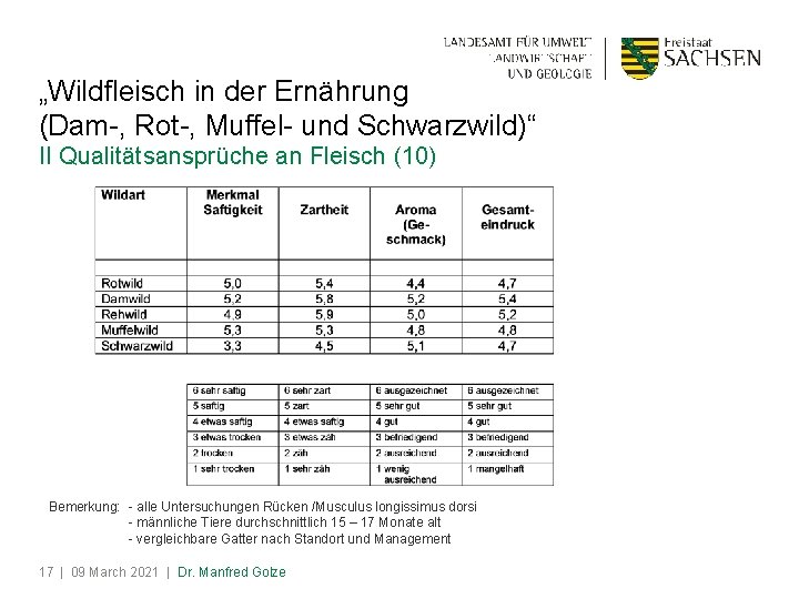 „Wildfleisch in der Ernährung (Dam-, Rot-, Muffel- und Schwarzwild)“ II Qualitätsansprüche an Fleisch (10)