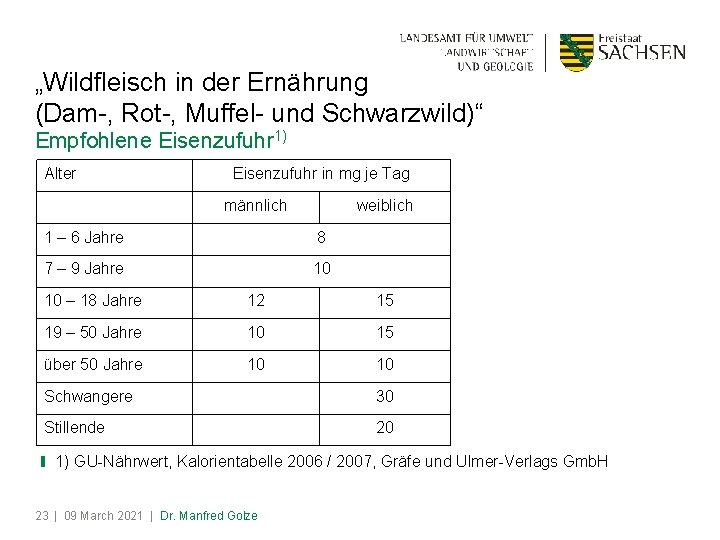 „Wildfleisch in der Ernährung (Dam-, Rot-, Muffel- und Schwarzwild)“ Empfohlene Eisenzufuhr 1) Alter Eisenzufuhr