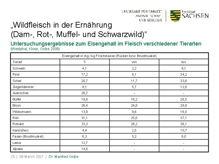 „Wildfleisch in der Ernährung (Dam-, Rot-, Muffel- und Schwarzwild)“ Untersuchungsergebnisse zum Eisengehalt im Fleisch