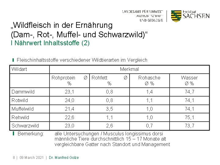 „Wildfleisch in der Ernährung (Dam-, Rot-, Muffel- und Schwarzwild)“ I Nährwert Inhaltsstoffe (2) ❙