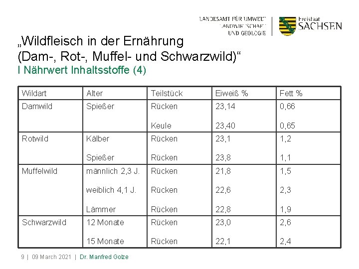 „Wildfleisch in der Ernährung (Dam-, Rot-, Muffel- und Schwarzwild)“ I Nährwert Inhaltsstoffe (4) Wildart