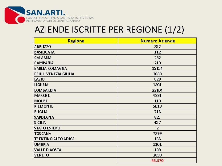 AZIENDE ISCRITTE PER REGIONE (1/2) Regione ABRUZZO BASILICATA CALABRIA CAMPANIA EMILIA ROMAGNA FRIULI VENEZIA