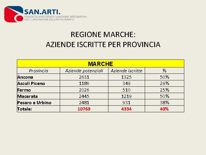 REGIONE MARCHE: AZIENDE ISCRITTE PER PROVINCIA MARCHE Provincia Ancona Ascoli Piceno Fermo Macerata Pesaro