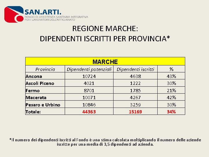 REGIONE MARCHE: DIPENDENTI ISCRITTI PER PROVINCIA* MARCHE Provincia Ancona Ascoli Piceno Fermo Macerata Pesaro