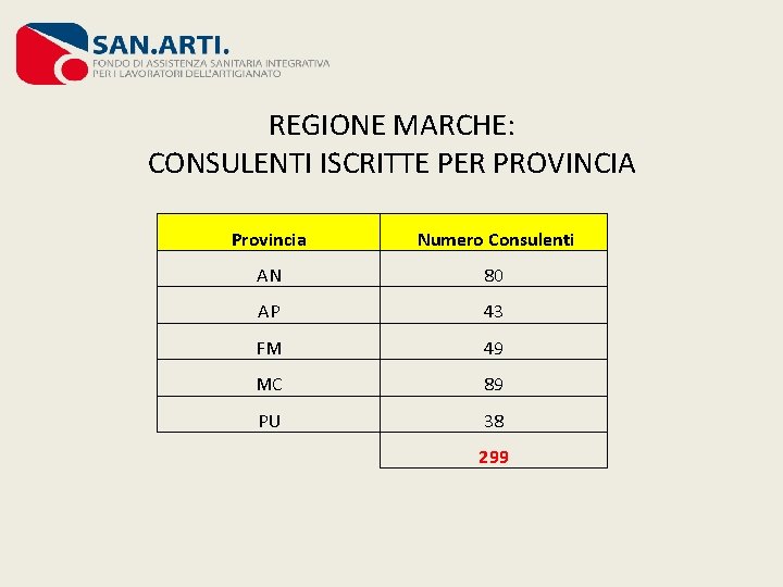 REGIONE MARCHE: CONSULENTI ISCRITTE PER PROVINCIA Provincia Numero Consulenti AN 80 AP 43 FM