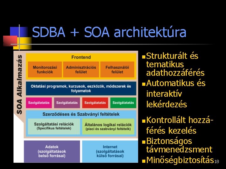 SDBA + SOA architektúra Strukturált és tematikus adathozzáférés n Automatikus és interaktív lekérdezés n