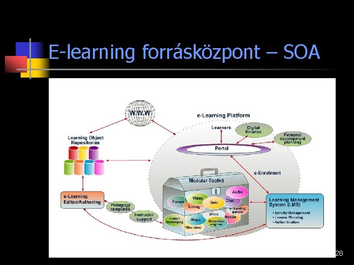 E-learning forrásközpont – SOA 28 