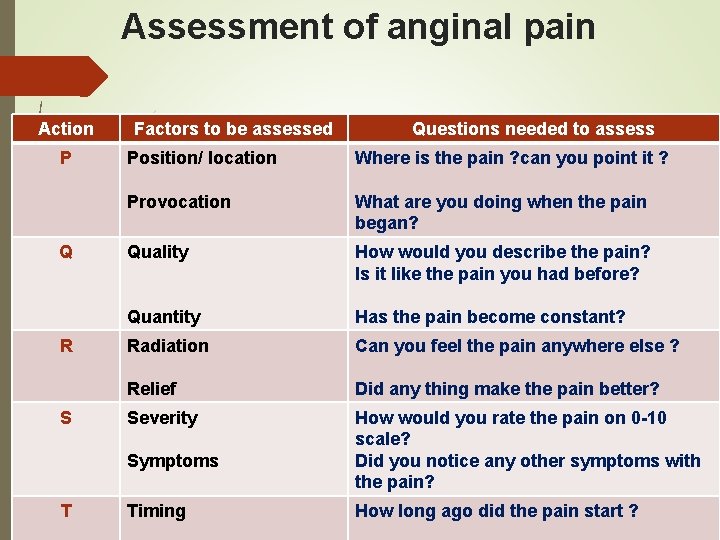 Assessment of anginal pain Action P Q R S Factors to be assessed Position/