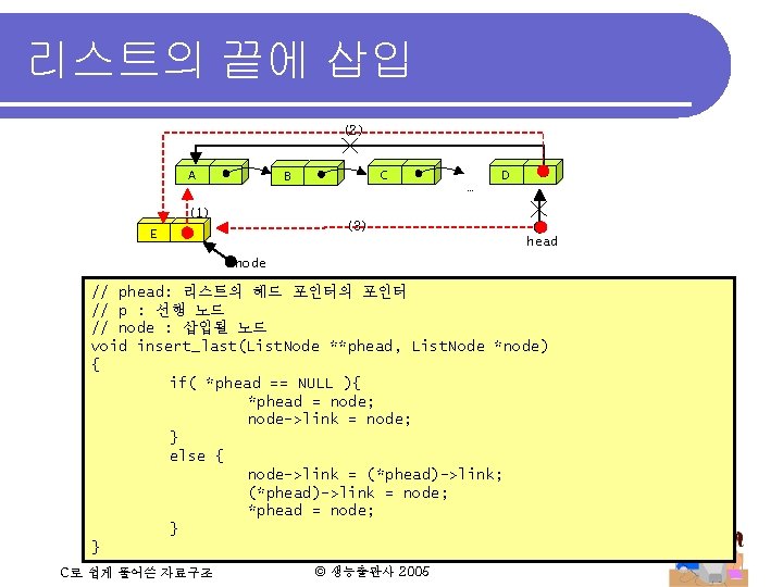 리스트의 끝에 삽입 (2) A CNULL B … DNULL (1) (3) E head node