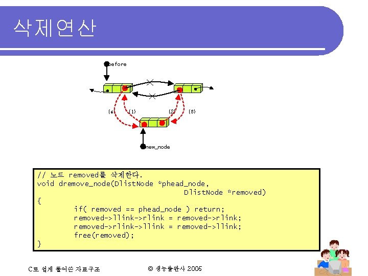 삭제연산 before (4) (1) (2) (3) new_node // 노드 removed를 삭제한다. void dremove_node(Dlist. Node