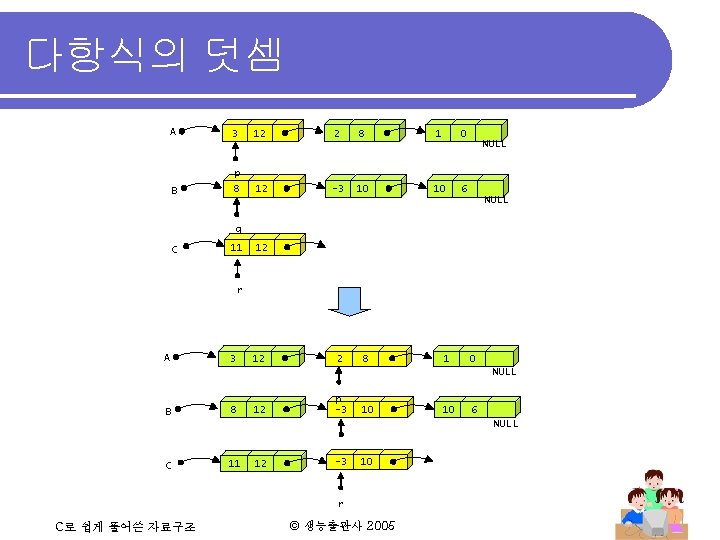 다항식의 덧셈 A 3 12 2 8 1 0 NULL p B 8 12