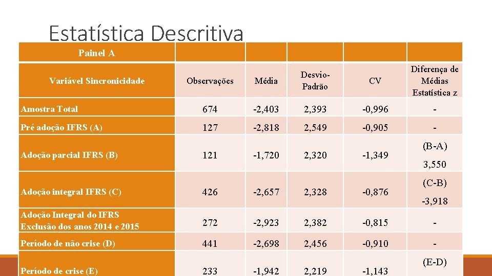 Estatística Descritiva Painel A CV Diferença de Médias Estatística z Observações Média Desvio. Padrão