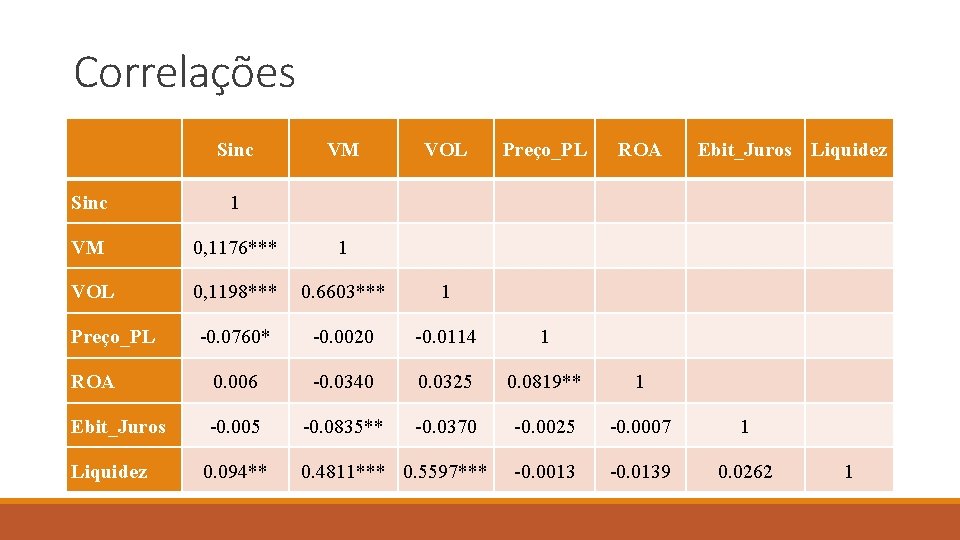 Correlações Sinc VM VOL Preço_PL ROA Ebit_Juros Liquidez Sinc 1 VM 0, 1176*** 1