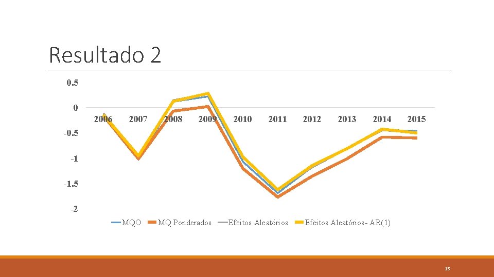 Resultado 2 0. 5 0 2006 2007 2008 2009 2010 2011 2012 2013 2014