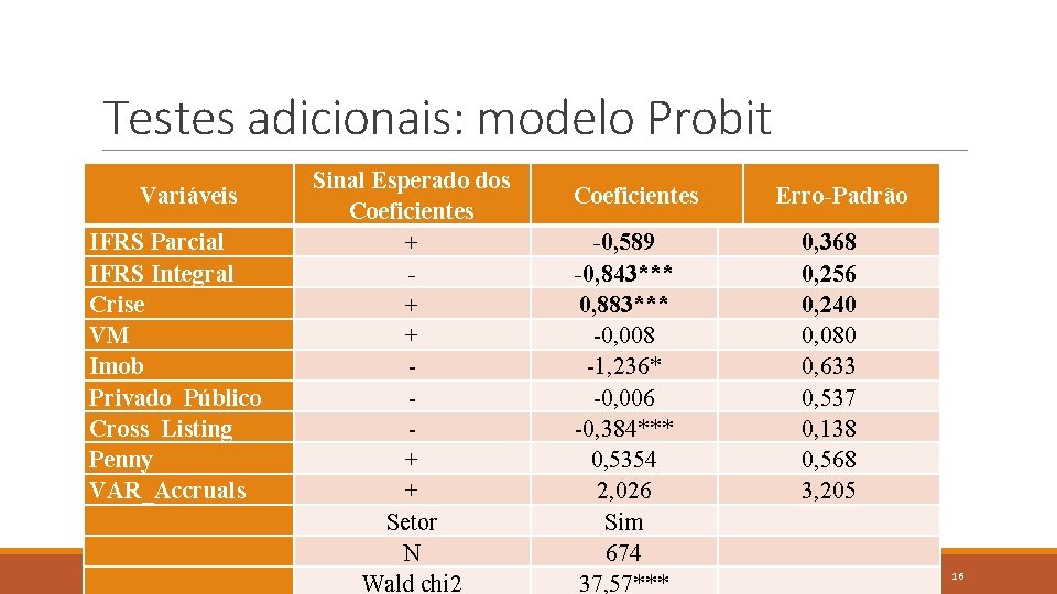 Testes adicionais: modelo Probit Variáveis IFRS Parcial IFRS Integral Crise VM Imob Privado_Público Cross_Listing