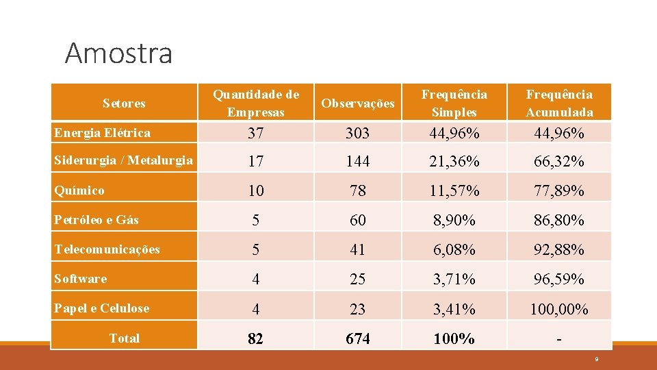 Amostra Quantidade de Empresas Observações Frequência Simples Frequência Acumulada Energia Elétrica 37 303 44,