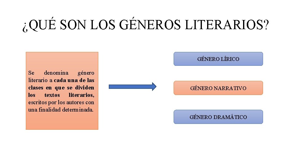 ¿QUÉ SON LOS GÉNEROS LITERARIOS? GÉNERO LÍRICO Se denomina género literario a cada una