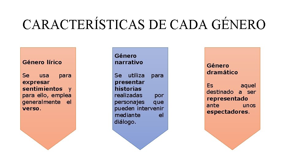 CARACTERÍSTICAS DE CADA GÉNERO Género lírico Se usa para expresar sentimientos y para ello,