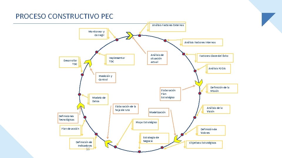 PROCESO CONSTRUCTIVO PEC Análisis Factores Externos Monitorear y Corregir Análisis Factores Internos Análisis de