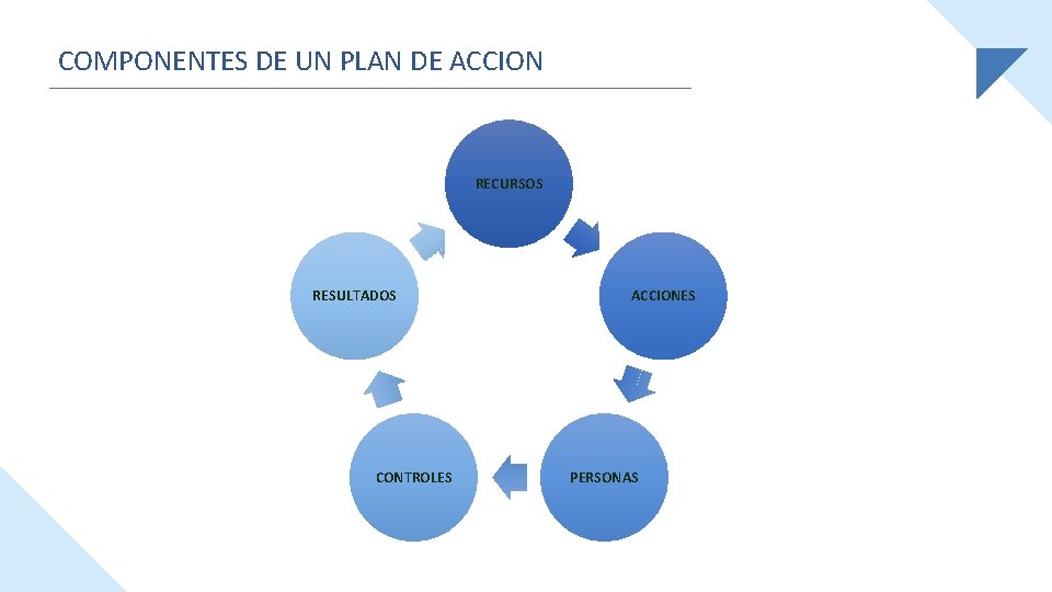 COMPONENTES DE UN PLAN DE ACCION RECURSOS RESULTADOS CONTROLES ACCIONES PERSONAS 