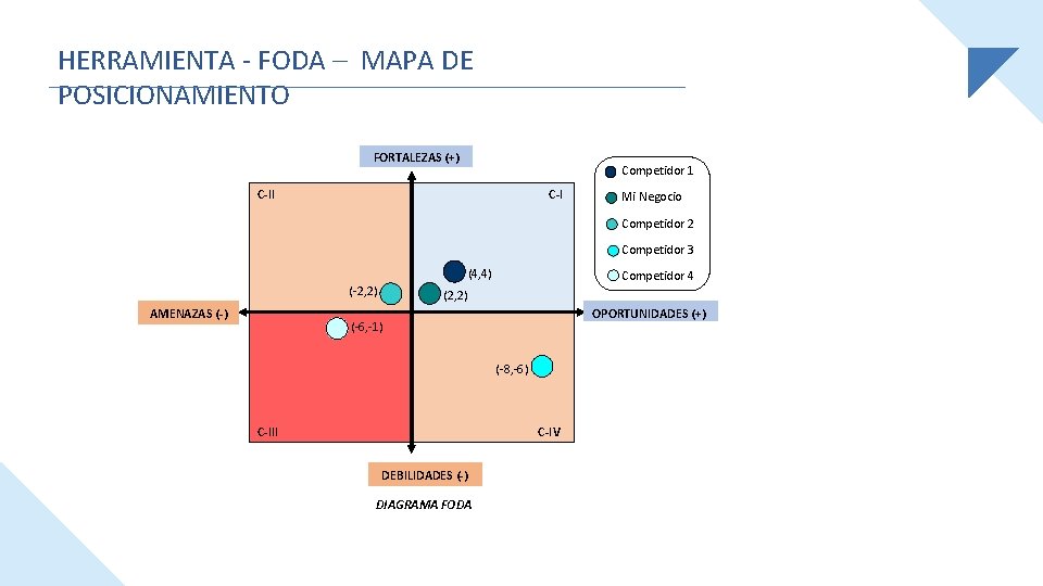 HERRAMIENTA - FODA – MAPA DE POSICIONAMIENTO FORTALEZAS (+) Competidor 1 C-II C-I Mi